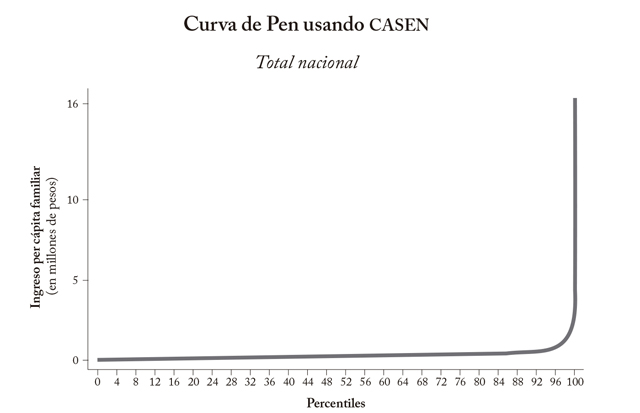 CURVA DE PEN - CIPER Chile