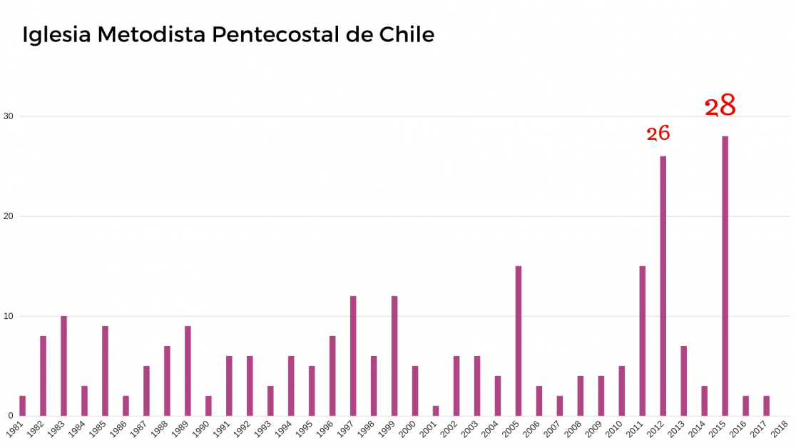 La Iglesia Metodista Pentecostal de Chile registra su peak de inscripciones en 2015, año en que sumó 28 nuevas propiedades. Le sigue el año 2011 con 26 bienes inmuebles (FUENTE: Conservador de Santiago y Fojas).