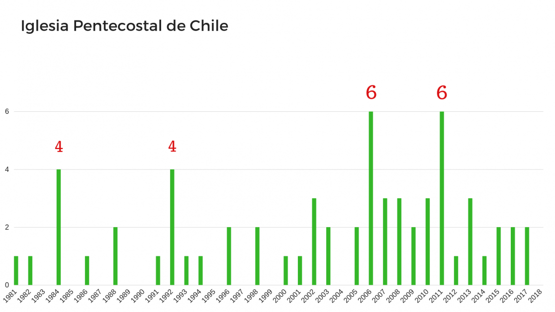 La Iglesia Pentecostal de Chile inscribió la mayor cantidad de inmuebles en 2006 y 2011, con seis propiedades nuevas en cada año. Le siguen los años 1984 y 1992, con cuatro en cada uno (FUENTE: Conservador de Santiago y Fojas).