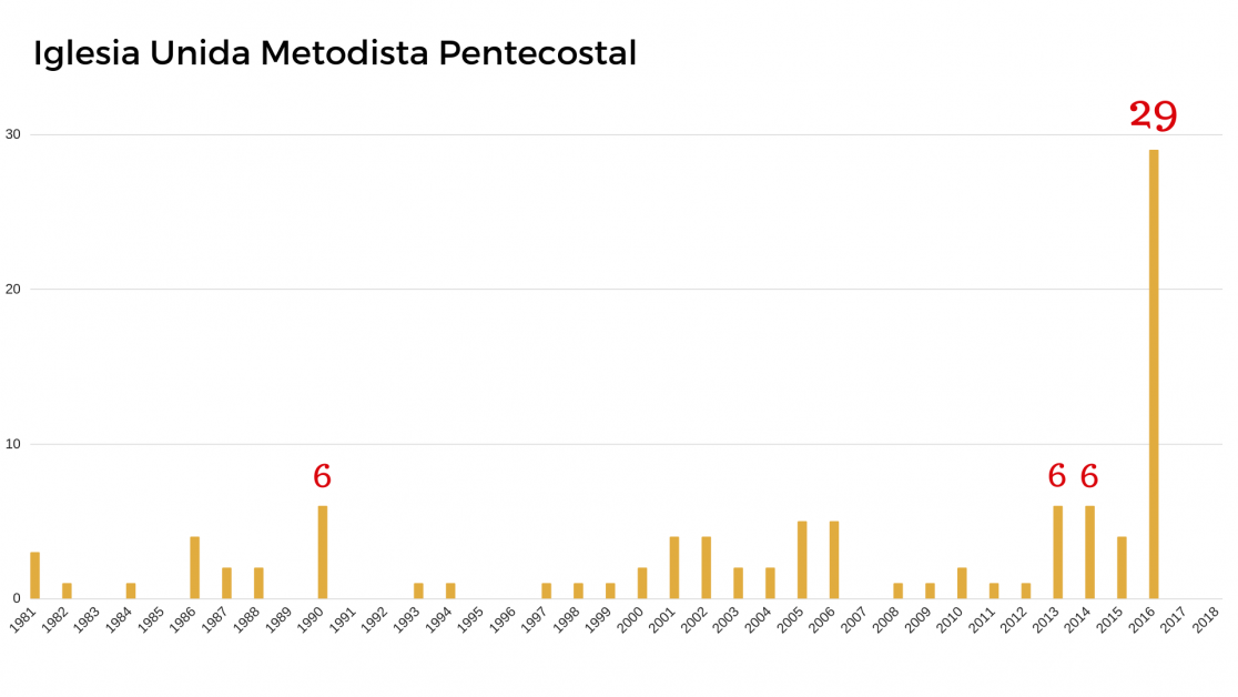 La Iglesia Unida Metodista Pentecostal concentra la mayoría de sus compras de propiedades en la última década del periodo 1981-2018. El año peak fue en 2016, cuando compraron 29 propiedades. En 1990, 2013 y 2014 adquirieron seis propiedades anuales (FUENTE: Conservador de Santiago y Fojas)