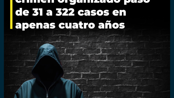 Explosivo aumento de denuncias por extorsión: delito con el sello del crimen organizado pasó de 31 a 322 casos en apenas cuatro años