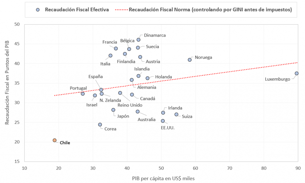 Chile: impuestos pa’ la risa, paraíso de los ricos. – Correo de los ...