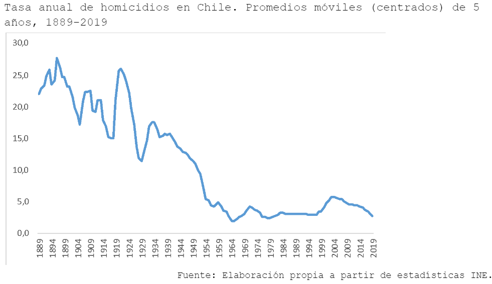Homicidios en Chile de un siglo a otro - CIPER Chile