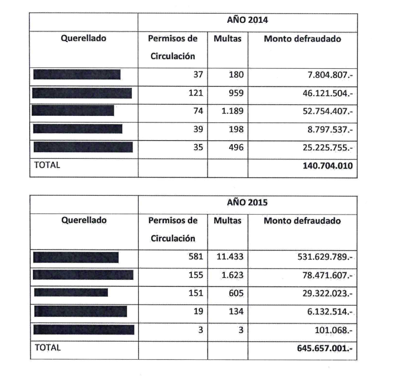 Permisos de circulación otorgados a vehículos con multas impagas, autorizados entre 2014 y 2015, en la comuna de Sagrada Familia.Fuente: Querella del Consejo de Defensa del Estado.